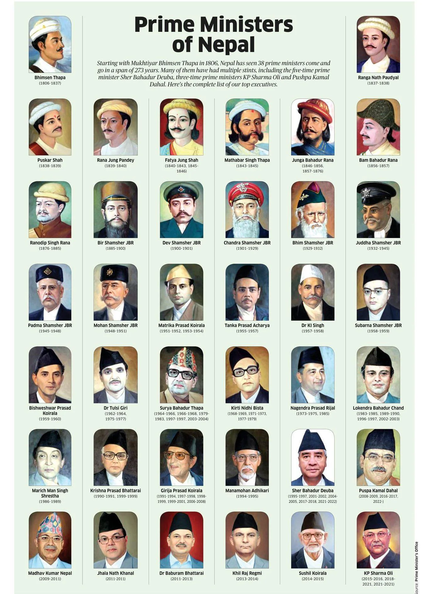 Prime Ministers of Nepal by tenure
