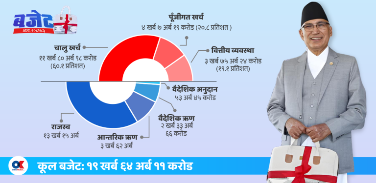 Budget 2082/083 (Detailed data)