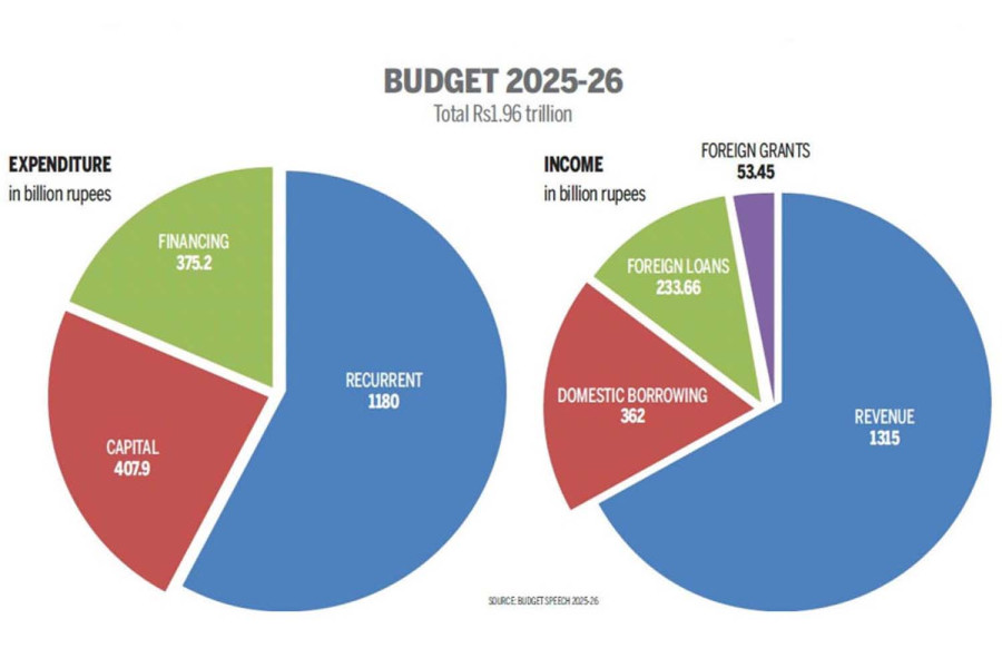 Major provisions of the budget